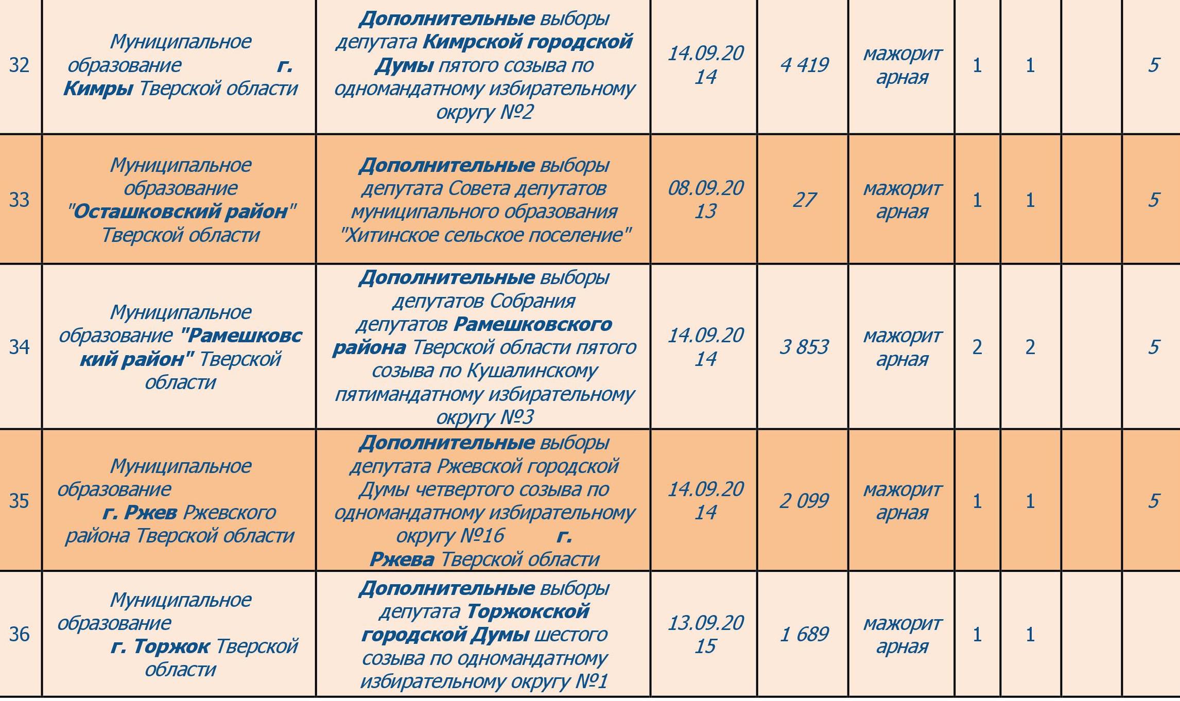 Выборы Тверская область 10 сентября 2017